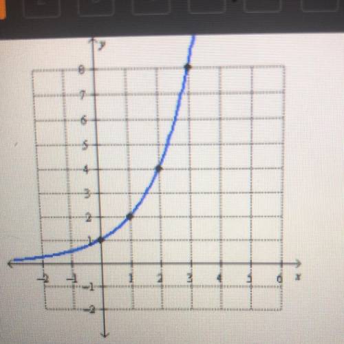 Which of the following best describes the graph?

a quadratic equation with differences of 1, then