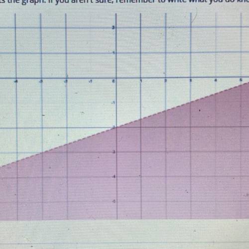 What’s the inequality that fits the graph