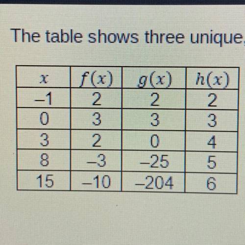 The table shows three unique, discrete functions. Which statements can be used to compare the chara
