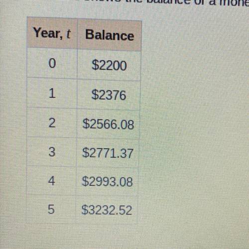 The table shows the balance of a money market account over time. Write a function that represents t