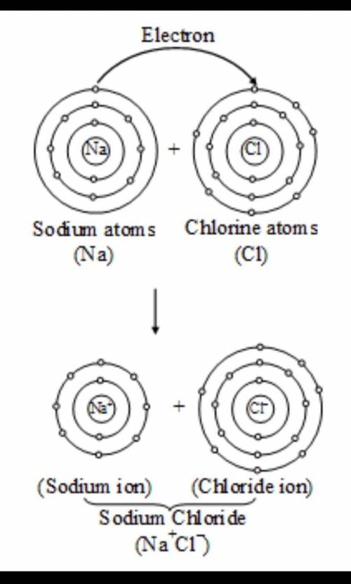 How is electrovalent bond formed in sodium chloride? clarify with diagram​