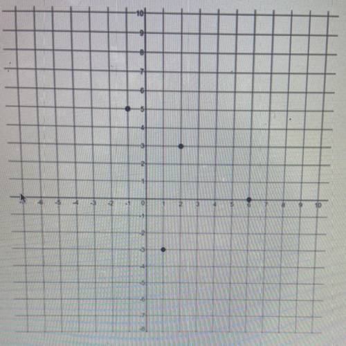 The function f(x) is graphed below. if f(n)=0 what is the value of n?