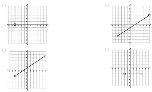 Which graph below shows a function with a range of all real numbers greater than -2