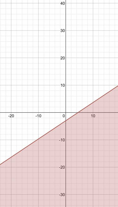 How do you graph y ≤ 2/3x - 3?