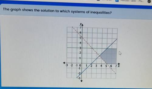 The graph shows the solution to which systems of inequalities? ​