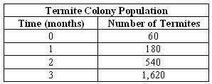 Use the information in the table to predict the number of termites in the termite colony after one