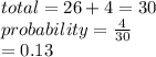 total = 26 + 4 = 30 \\ probability =  \frac{4}{30}  \\  = 0.13