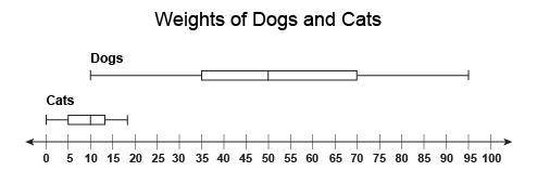The graph compares the weights in pounds of 100 dogs and cats that are brought in to a veterinarian