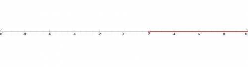 How do you graph the inequality x>2