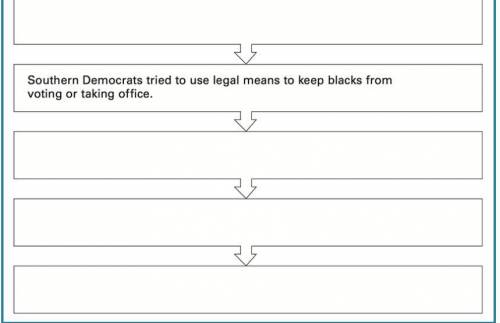 1. Complete the flowchart to show the development and effects of violence against African Americans