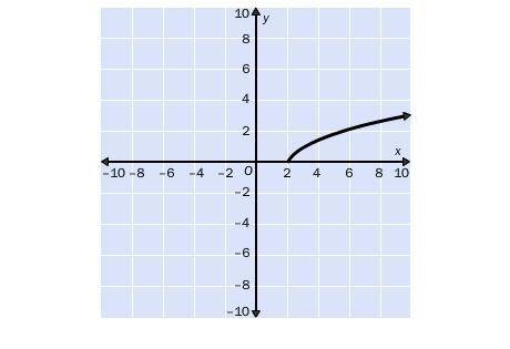 Match the graph with its function by translating the graph of y=\sqrt()x

y=\sqrt()x+2
y=\sqrt()x-