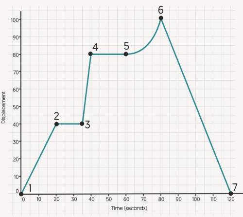 Can you guys help me answer this question? it's urgent.

The graph below represents a journey that