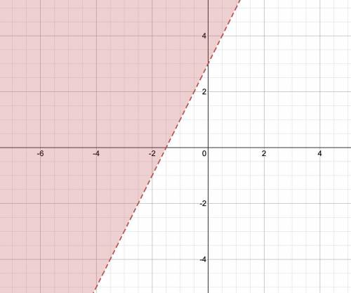Solve and graph 
y >2x + 3