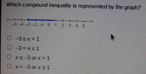 Which compound inequality is represented by the graph?