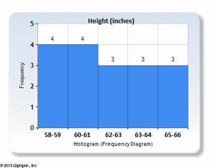 HELP ASAP

The following histogram represents the heights of the students in Ari’s classroom.