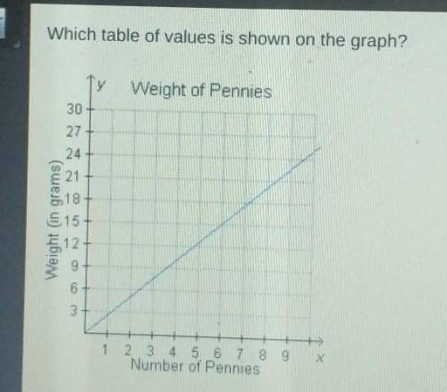 Which table of values is shown on the graph? will mark ​