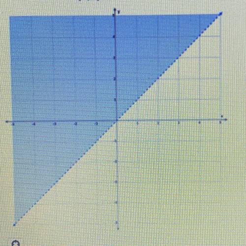 Is the ordered pair (2, 1) a solution of the inequality shown in the graph?

A) No the ordered pai