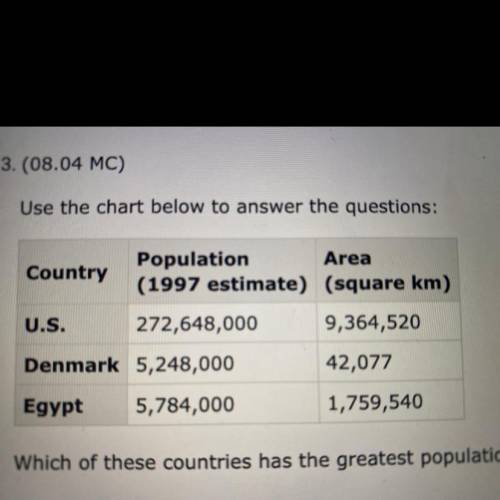 Use the chart below to answer the questions:

Which of these has the greatest population density?