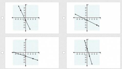 Which graph shows a line with a slope and y-intercept that are the same value?
