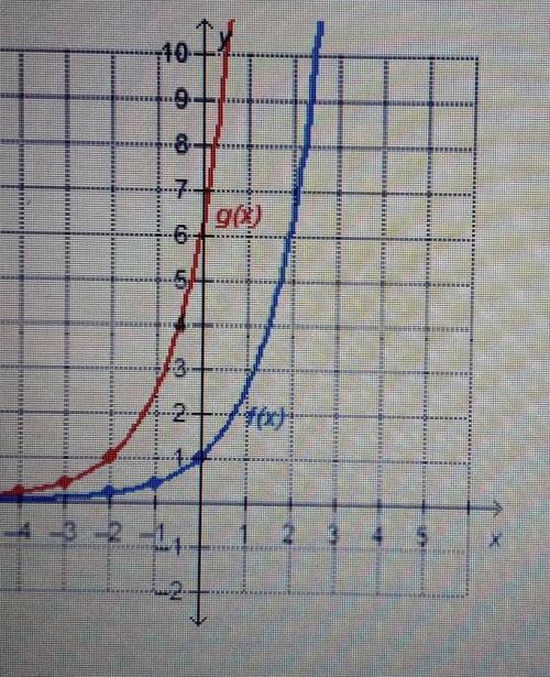 What is the value of h? The graph shows the function f(x) = (2.5) was horizontally translated left