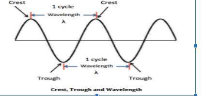 In 6 seconds, a total of 3 waves crash into a cliff. The distance between 2 adjacent wave crests on