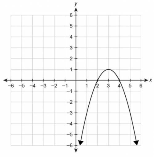 The table of values represents the function g(x) and the graph shows the function f(x).

x g(x)
−2