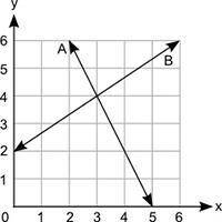 NEED HELP ASAP

The graph shows two lines, A and B, that Harry graphe