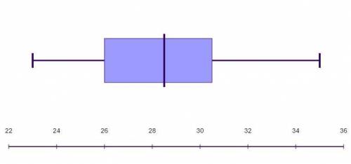 What are the quartiles of the data represented by the box-and-whiskers graph shown.

23, 26, 28, 3
