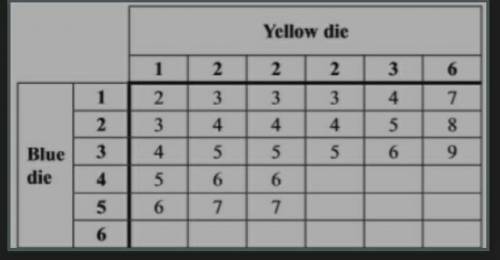 Umar has two unbiased six-sided dice, one coloured yellow and one coloured blue. The numbers on yel