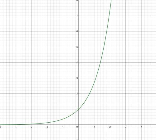 Which equation is represented by the graph below?

ก
5
4+
3+
2+
1 2 3 4 5
X
54 -3 -2 -11
-27
-3
-4