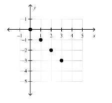 Pls answer fast

Find the domain and range of the function represented by the graph.
a. domain: 1,