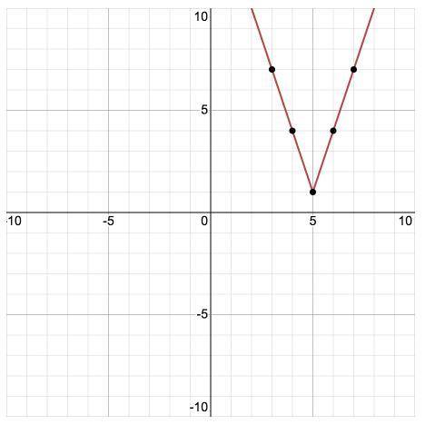 Graph f(x) = 3|x - 5|+ 1.