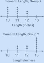 Plz help me

The two dot plots below compare the forearm lengths of two groups of schoolchildren: