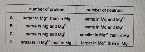 A magnesium ion, Mg2+, is formed from a magnesium atom, Mg.

Which row about the numbers of proton
