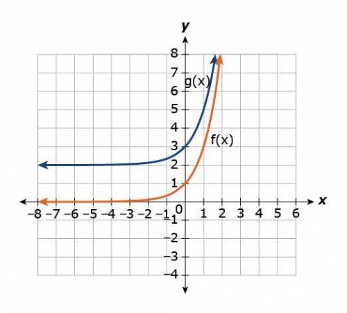 The graphs of f(x) and g(x) are shown.
If g(x)=f(x)+k, what is the value of k?
