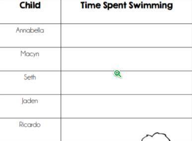 Annabella swam for 2 3/4 hours, macyn swam 1 6/8 hours less than Annabella, seth swam 1 2/3 hours l