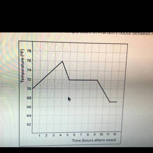 This graph shows the temperature in Mariam's house between noon and midnight one day.