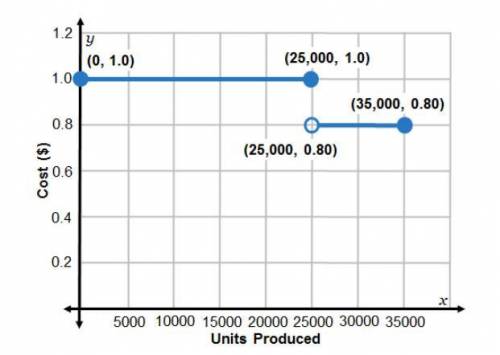 D. According to the graph, if only one unit was produced, the cost per unit would be $1.00. In real