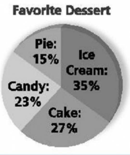 HELP ME RN PLZ

The results of a survey are shown. 30 students said
their favorite dessert is pie.
