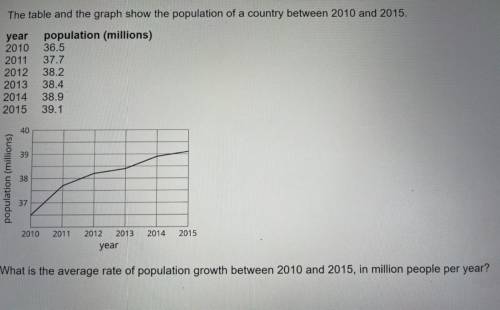 The table and the graph show the population of a country between 2010 and 2015.

year population (