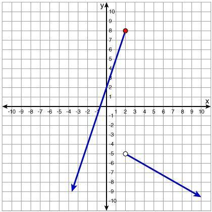 Which graph represents the function below?

Please help, I need this answered as soon as possible.