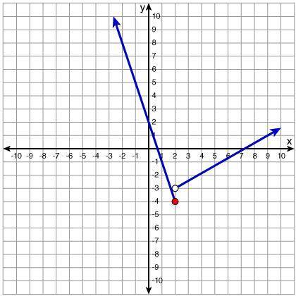 Which graph represents the function below?

Please help, I need this answered as soon as possible.