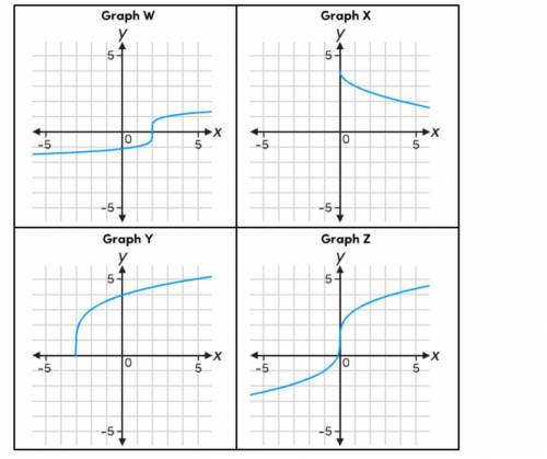 Each graph shown represents a transformation of a parent radical function. Which graphs represent f