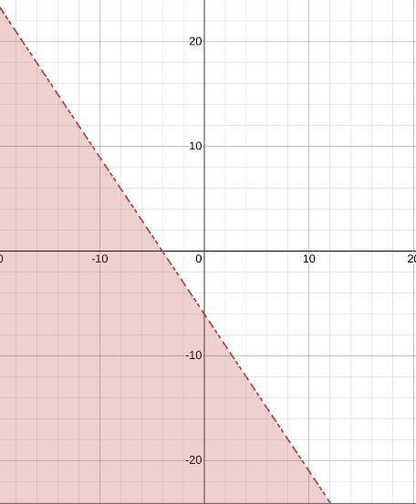 Graph inequality y< -3/2x -6