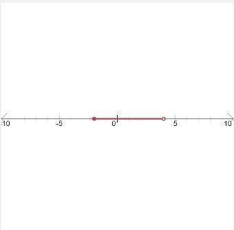 How would i graph -2≤x<4