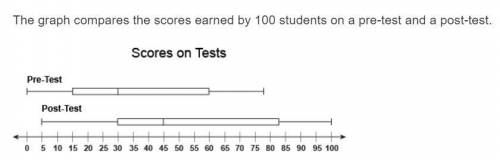 The graph compares the scores earned by 100 students on a pre-test and a post-test.

Two box and w