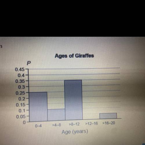 The probability distribution histogram shows the age distribution

of giraffes at a zoo.
What is P