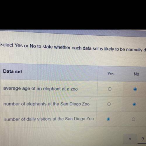 Select Yes or No to state whether each data set is likely to be normally distributed