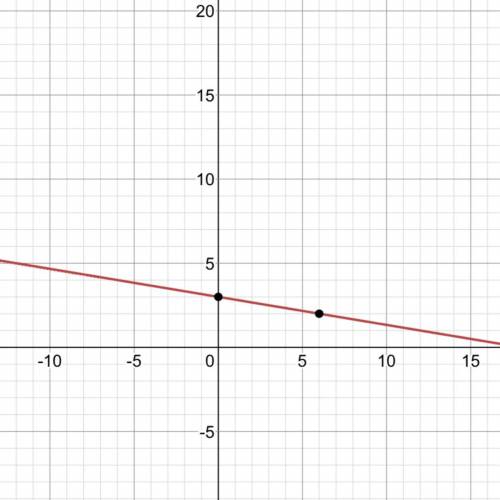 Graph the line with the equation y=-1/6x+3
