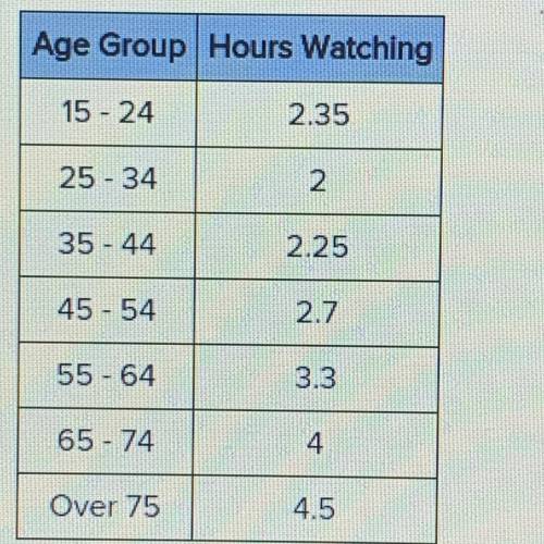 An individual believes they watch too much TV because they watch 3.5 hours a day. The average numbe
